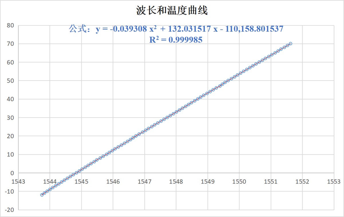 定制?精度溫度傳感器